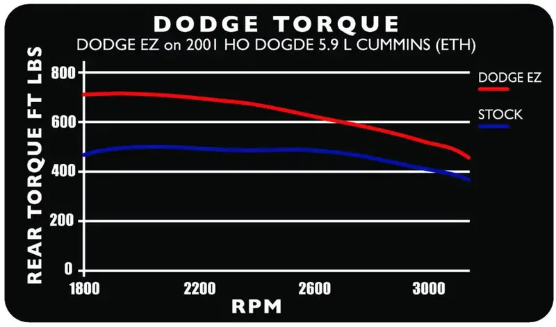 Edge Ez Module 30200 For Cummins 5.9L Diesel (1998.5–2000) 1